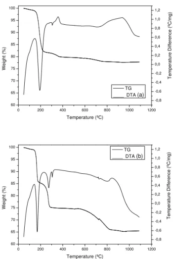 FIG. 2: X-ray diffraction patterns of o = ZnO, x = NaNO 3 and v = ZnCO 3 powders treated at different temperatures a) prepared by controlled drying (S1) and b) prepared by freeze drying (S2).