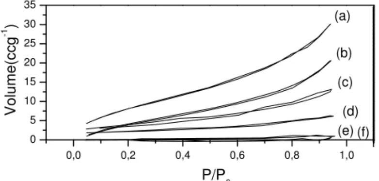FIG. 5: Adsorption-desorption isotherms of ZnO nanoparticles (Sl) treated at different temperatures: (a)110 o C, (b) 200 o C, (c) 400 o C, (d) 600 o C, (e) 800 o C and f) 1000 o C.