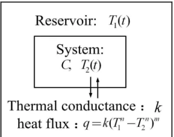 FIG. 1: Schematic of one-node thermal model for a system exchang- exchang-ing heat with a variable-temperature reservoir