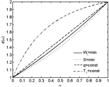 FIG. 2: Dependence of the dimensionless system temperature z( ω ) on the dimensionless time ω in case of the Dulong-Petit heat transfer law