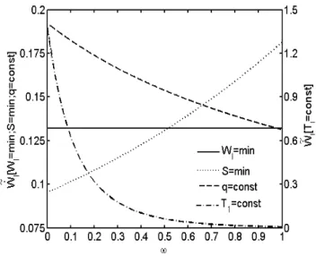 FIG. 5: Dependence of the dimensionless lost available work ˜ W l on the dimensionless system final temperature z f in case of the  Dulong-Petit heat transfer law