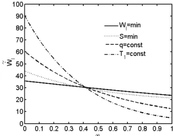 FIG. 7: Dependence of the ratio of the reservoir temperature to the system temperature u( ω ) on the dimensionless time ω in case of the heat transfer law q ∝ ( ∆ (T 4 )) 1.25