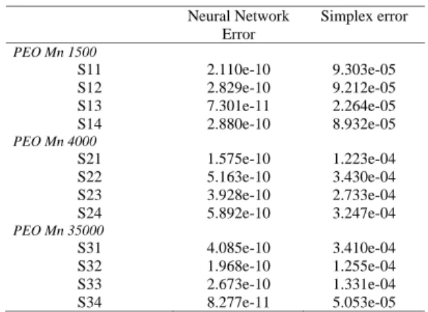 FIG. 2: Neural network transverse relaxation time distribution for PEO 1500: (+) 0% NP, (o) 0.2566% NP, (*) 0.4999% NP and (∆) 0.7595% NP.