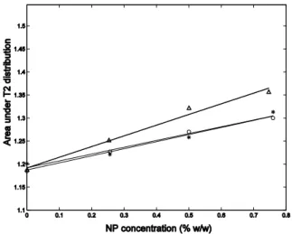 FIG. 4: Area under the T2 distribution and NP concentration (%w/w) linear correlation