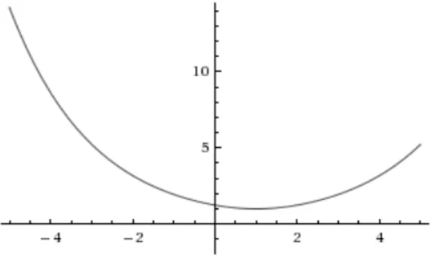 FIG. 1: Plot of a(t) = a 0 cosh 1/2 √