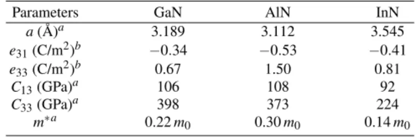 TABLE I: Wurtzite nitride binaries parameters considered in the composition-weighted average used in the determination of the ternary nitride alloys parameters.
