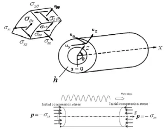 FIG. 1: Definition of geometry of the tube, displacements and stresses.