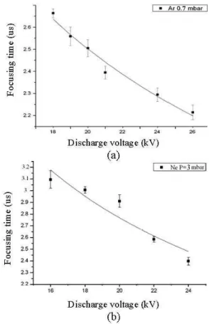 FIG. 8: Variation of focusing time with discharge voltage in argon and neon