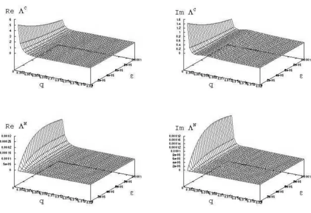 FIG. 5: (upper left) Real part of the ‘conventional’ contribution to the dispersion relation, vs
