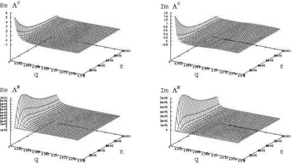FIG. 6: (upper left) Real part of the ‘conventional’ contribution to the dispersion relation, vs