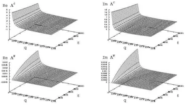 FIG. 8: (upper left) Real part of the ‘conventional’ contribution to the dispersion relation, vs