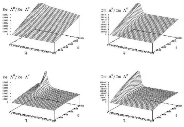 FIG. 9: Ratio between the real and imaginary parts of the ‘new’ and the ‘conventional’ contributions to the dispersion relation, vs