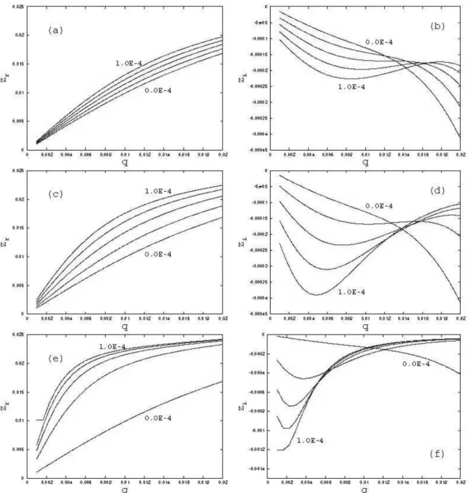 FIG. 10: Real and imaginary parts of the normalized frequency (z) obtained from the dispersion relation for ion-acoustic waves, vs