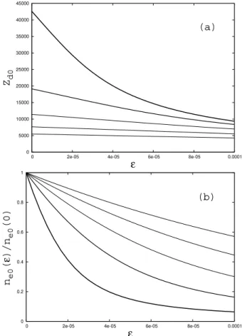 FIG. 11: (a) Z d0 as a function of ε for the case of ion-sound waves, for five values of the ratio T ⊥ /T k , (b) n e0 as a function of ε for the case of ion-sound waves, for five values of the ratio T ⊥ /T k 