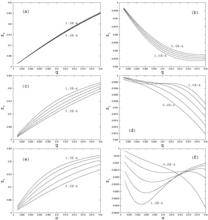 FIG. 2: Real and imaginary parts of the normalized frequency (z r and z i ) obtained from the dispersion relation for ion-acoustic waves in the case of isotropic Maxwellian distributions for ions and electrons, vs