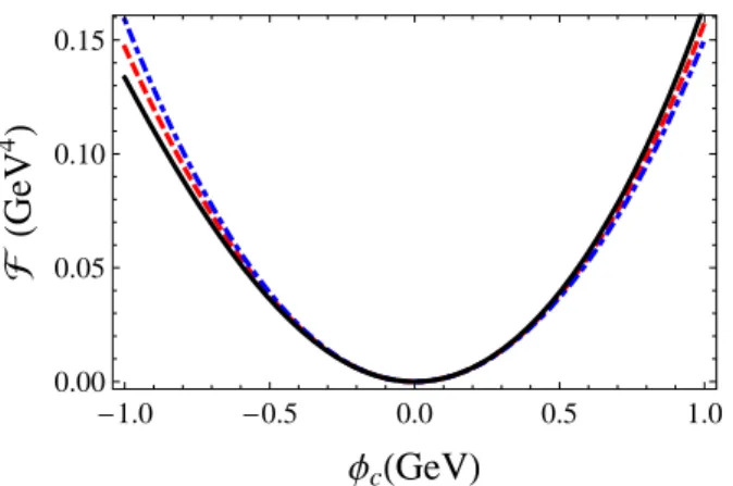 FIG. 2: (color online) The free energy, in the φ c direction, as a function of the classical field for Λ MS = 0.9 GeV, M = 1 GeV, m s = 0.55 GeV, and g s = 1