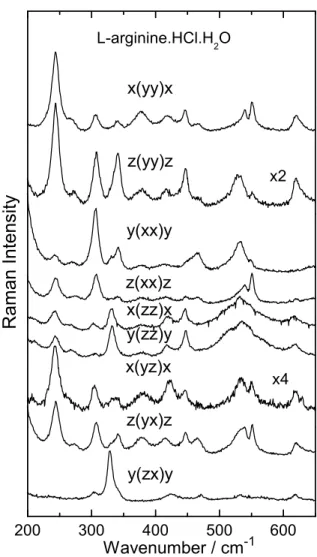FIG. 2: Raman spectra of L-Arginine hydrochloride monohydrate crystal in several scattering geometries in the 25 − 225 cm − 1  spec-tral region.