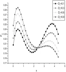 FIG. 3: P st (steady probability density) as a function of x for dif- dif-ferent values of the additive colored noise intensity D 2 