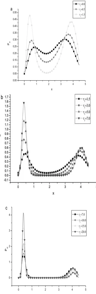 FIG. 5: P st (steady probability density) as a function of x for differ- differ-ent values of the correlation time between the multiplicative noise and the additive noise τ 2 