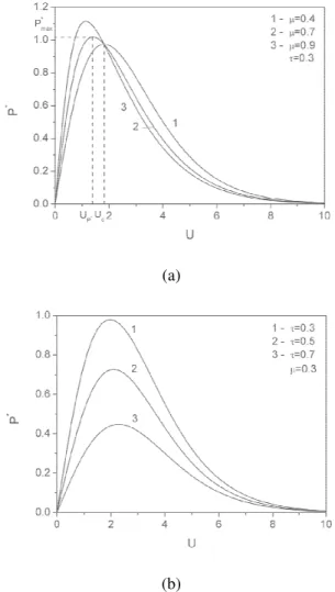 FIG. 3: Influences of µ and τ on the power output (P ∗ ) versus barrier height (U) characteristic.