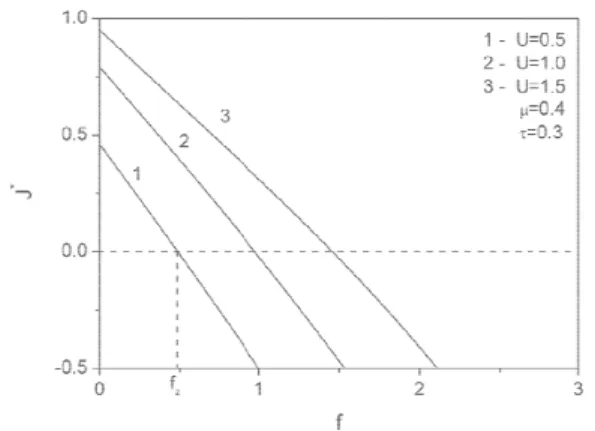 FIG. 13: Characteristic curves of current (J ∗ ) versus external force ( f ) for given µ = 0.4 and τ = 0.3.