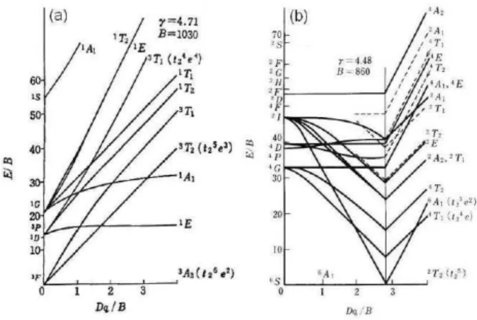 FIG. 5: Tanabe-Sugano diagrams for the (a) 3 d 8 and (b) 3 d 5 config- config-uration coordination in crystal field [30].