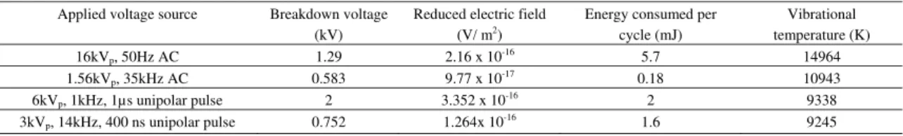 Table 1 Electrical parameters and effective vibrational temperature at different operating condition   Applied voltage source  Breakdown voltage 