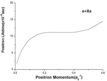 FIG. 4: The dependance of positron lifetime on its momentum