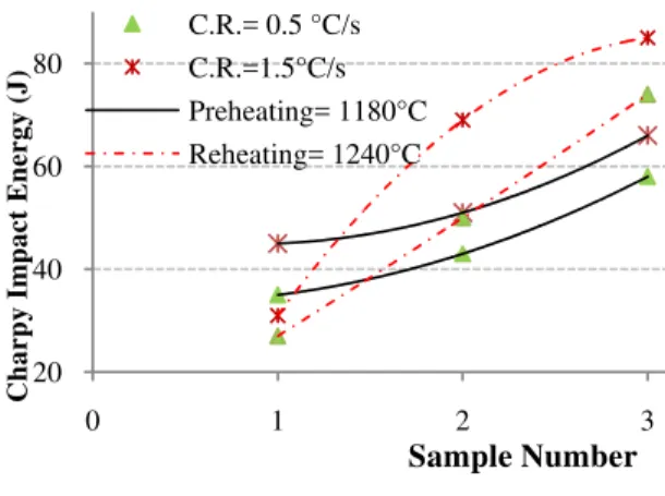 FIG. 1: Schematic diagram of thermo-mechanical processing: (1) Reheated to (1180,1250 ◦ C) at a rate of 10 K/s; (2) Held for 20 min in reheating temperature; (3) gap time to receiving billets from furnace to mill; (4) Deformed at temperatures generally bet