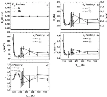 FIG. 2: Temperature range dependence of the fitting parameters ob- ob-tained according to the Vi˜na model [12] for the experimental data from group I (full star) and II (empty square)