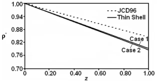 FIG. 6: Linear velocity shear in the LCR with respect to dimension- dimension-less height at θ=π/2.