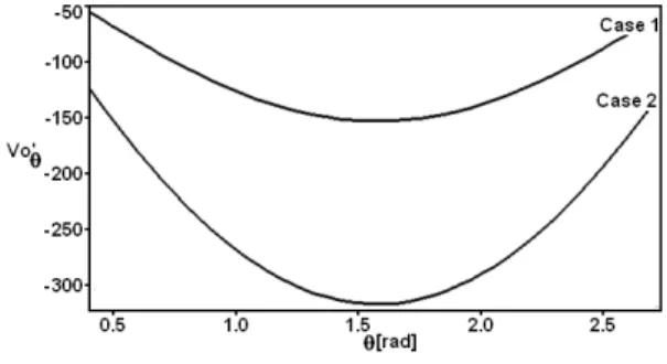 FIG. 9: Angular variations of co-latitudinal component of Vo at z =0.5.