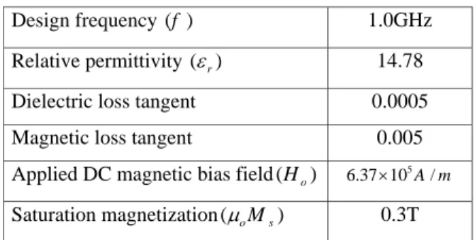 TABLE I: Design requirement and characteristics of Ni 1.062 Co 0.o2 Fe 1.948 O 4 .