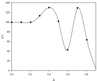 FIG. 5: Efficiency of four element microstrip antenna in EM mode for different A and H o = 6.37 × 10 5 A/m