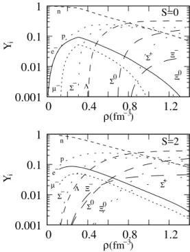 FIG. 2: Particle fractions for a hadronic star whitout trapped neutri- neutri-nos.