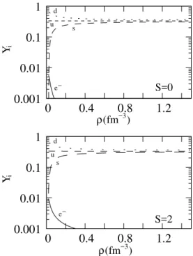 FIG. 5: Particle fractions for a quarkionic star whitout trapped neu- neu-trinos.