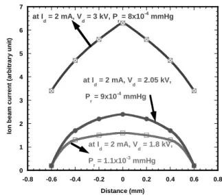 FIG. 4: Discharge current versus discharge voltage at different pres- pres-sures using argon gas.