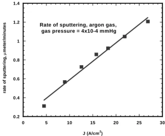FIG. 9: Relation between the current density, J ,in A/cm 2 and the rate of sputtering, δ, in µm/min