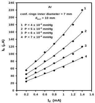 FIG. 6: Output ion beam current versus discharge current at differ- differ-ent cathode – collector plate distances using nitrogen gas.