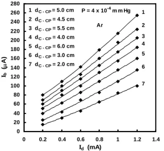 FIG. 8: Output ion beam current versus d C − CP using nitrogen and argon gases.