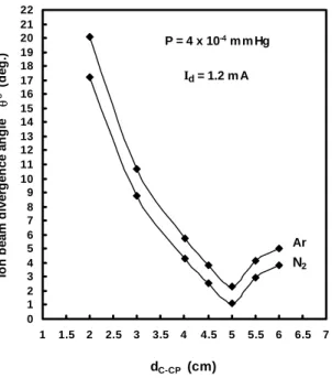 FIG. 12: Output ion beam current versus aspect ratio at constant pressure and discharge current using nitrogen and argon gases.