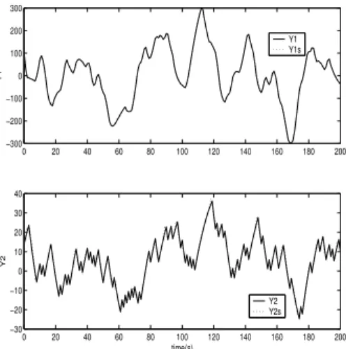 Figure 3: Comparison of process response (broken line) versus MON4SID model response (continuous line).