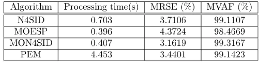 Table 3: Numerical results of algorithm performance for N s = 1 . Algorithm Processing time(s) MRSE (%) MVAF (%)
