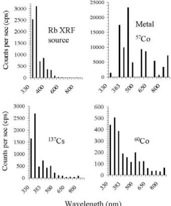 FIG. 1: First and definite experimental evidence for UV dominant optical spectra of Rb XRF source, metal 57 Co source (notably at room temperature), 137 Cs, and 60 Co from peak intensity  measure-ments made with narrow band optical filters at 330, 350, 365