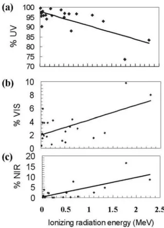 FIG. 3: The three plots (a, b, and c) made from spectral data of Ta- Ta-ble I disclose existence of a linear relation between ionizing  radia-tion energy and the percent UV, VIS, and NIR radiaradia-tion intensities in the gross light intensity