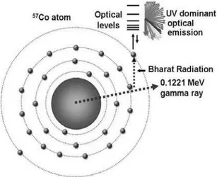 FIG. 6: Schematic diagram of a 57 Co atom illustrating the phe- phe-nomenon that generates some exciting energy higher than that of UV or EUV at eV level (termed temporarily as Bharat radiation)