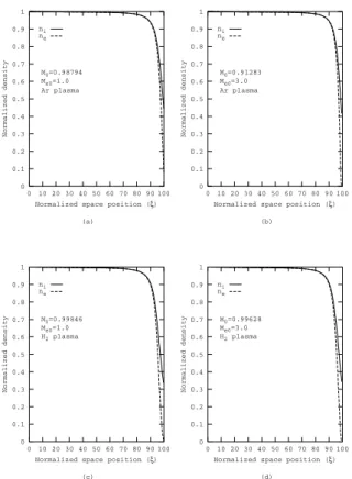 FIG. 3: Spatial profile of the ion flow velocity variations for Argon and Hydrogen plasmas for given threshold values of the physical parameters as specified in figures 1 and 2.