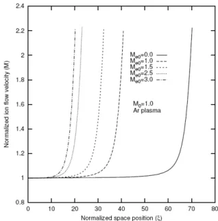 FIG. 6: Spatial profile of the ion flow velocity variations for Argon plasma for some typical values of M e0 for a given value M 0 = 1.0.