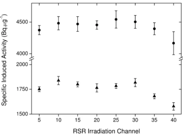 Figure 3 shows the results of specific induced activity on bare and cadmium-covered probes at different irradiations.