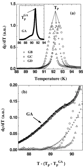 FIG. 3: (a) Plot of dρ/dT versus temperature (J = 800 mA/cm 2 )   for silver doped YBCO (GB, GC and GD)